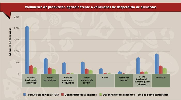 La huella del desperdicio de alimentos de las legumbres